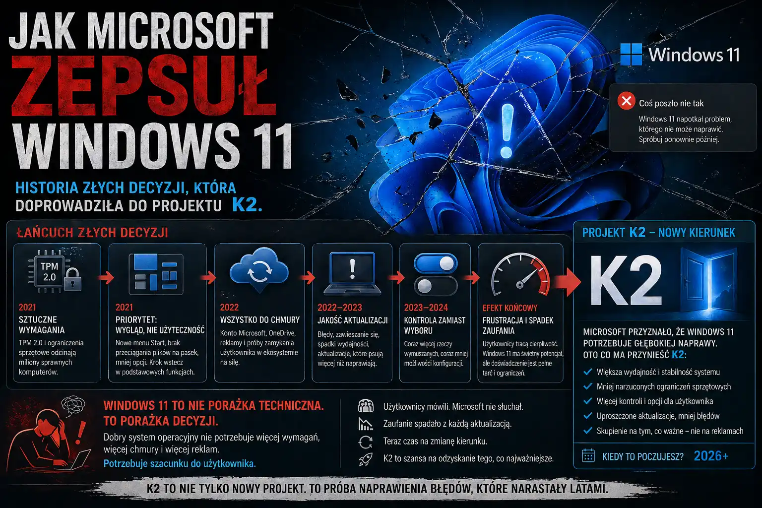 Jak Microsoft zepsuł Windows 11. Historia złych decyzji która doprowadziła do projektu K2