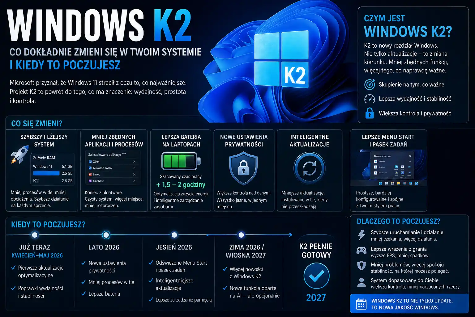 Windows K2 — co dokładnie zmieni się w Twoim systemie i kiedy to poczujesz.