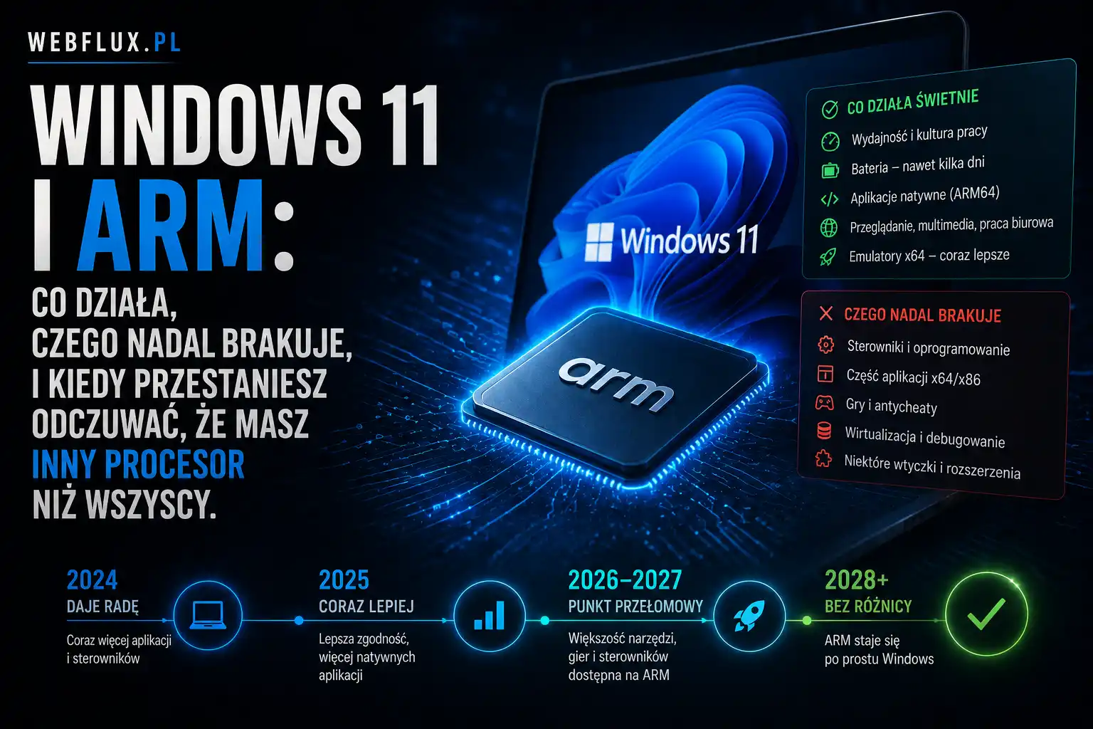 Minęły dwa lata od premiery Copilot+ PC z procesorami Snapdragon X. Windows na ARM w 2026 roku to już zupełnie inny produkt niż ten z 2021 — ale nadal nie jest tym samym co Windows na x86. Warto wiedzieć dokładnie co się zmieniło i gdzie nadal trafiasz na ścianę.