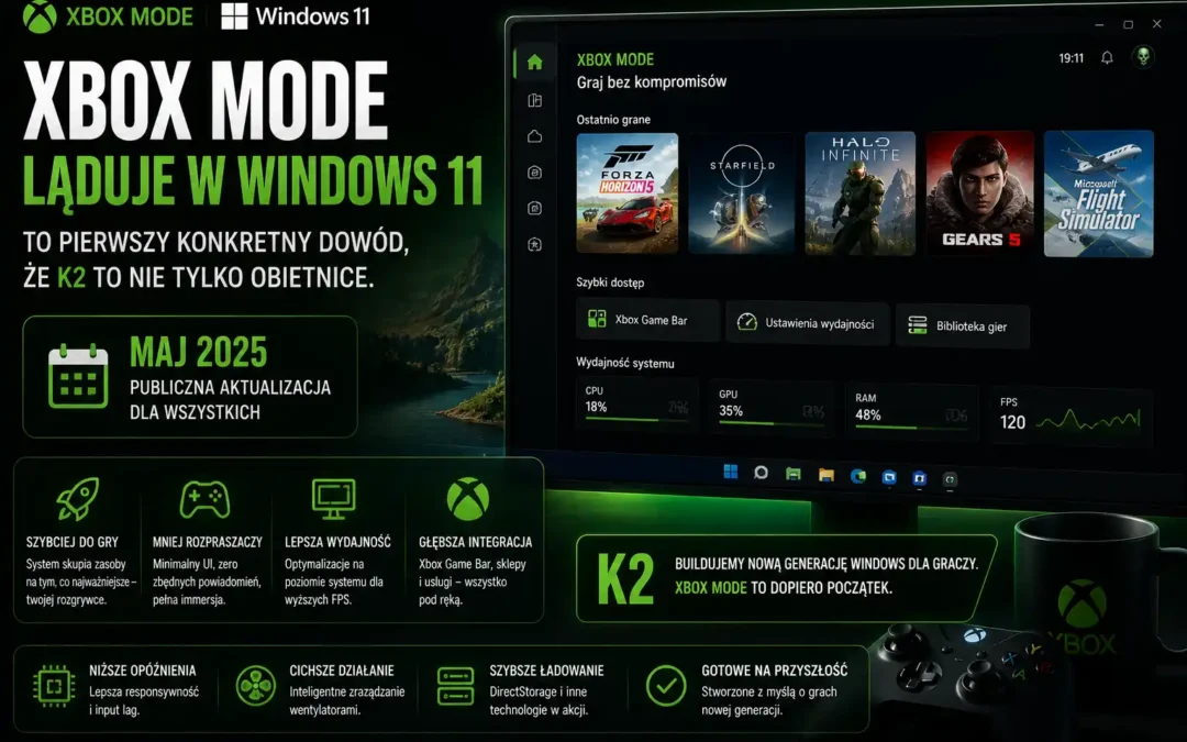 Xbox Mode ląduje w Windows 11 w maju. To pierwszy konkretny dowód że K2 to nie tylko obietnice.