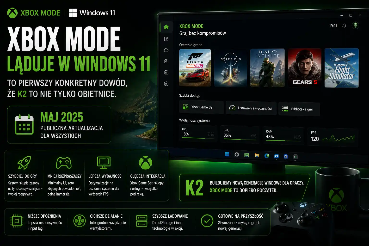 Xbox Mode ląduje w Windows 11 w maju. To pierwszy konkretny dowód że K2 to nie tylko obietnice.